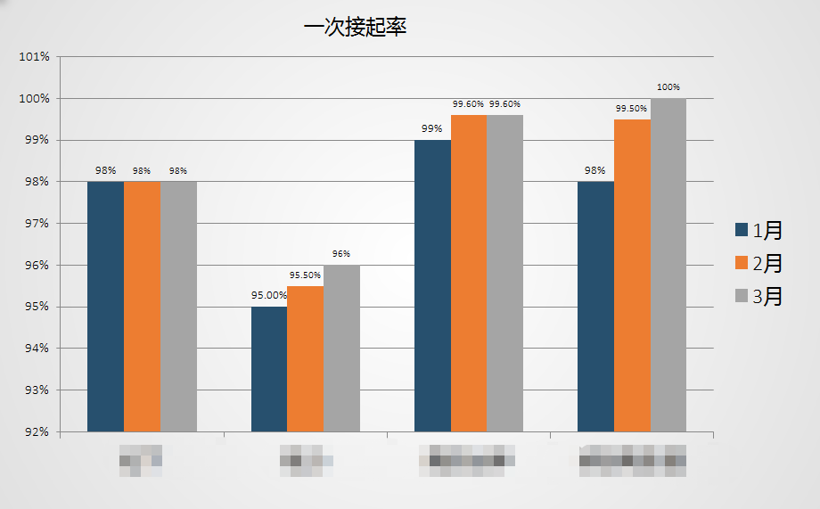 合作客戶(hù)接通率、好評(píng)率等數(shù)據(jù)展示